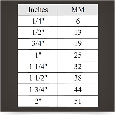 1 Inch to MM