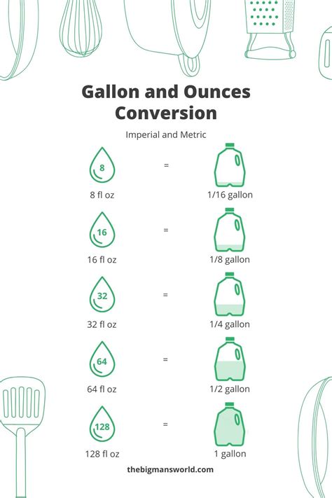 1 Gallon To Ounces Conversion