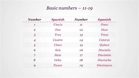 Dieciséis in Spanish