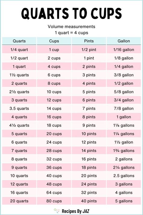 4 Quarts Equals How Many Cups