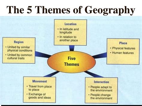 Geographical Themes Explained