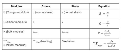 5 Steps On Calculating Elastic Modulus 5 Steps On Calculating Elastic Modulus