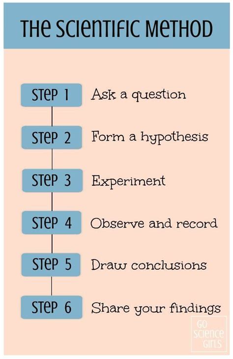 Scientific Method in 6 Steps