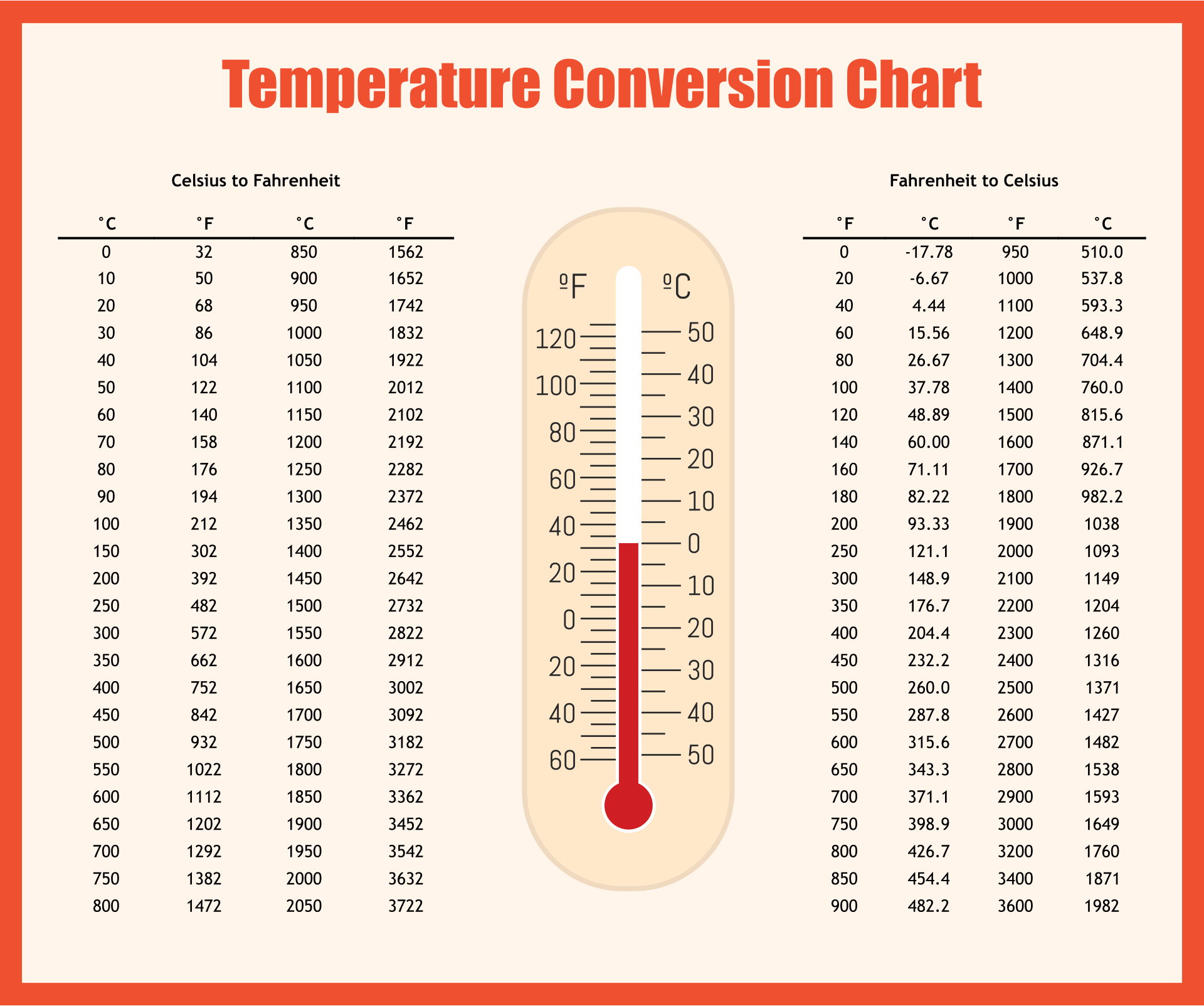 5 Ways 94F to C