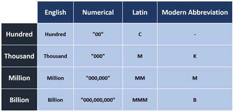 What is M in Million Abbreviation