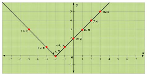 5 Ways Absolute Value Graphs Work