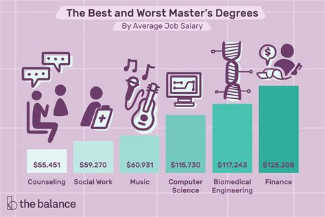 Top 5 Masters Degrees