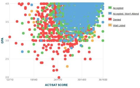 Boston University SAT Score Requirements