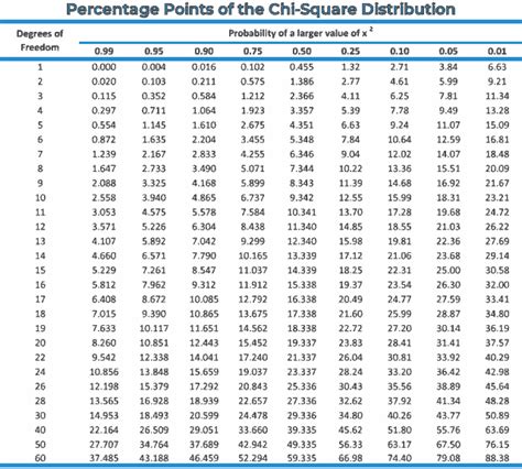 Calculate Chi Square P Value