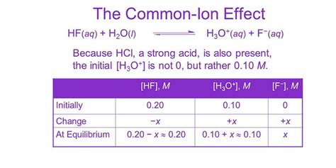 Common Ion Effect Explained Simply