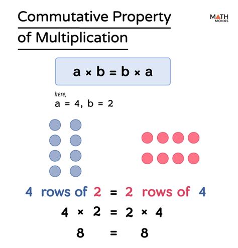 Commutative Property of Multiplication Made Easy