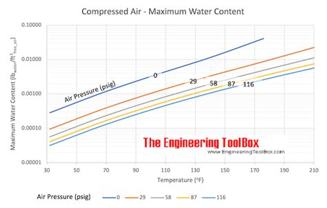 Compressed Air Water Content Compressed Air Water Content