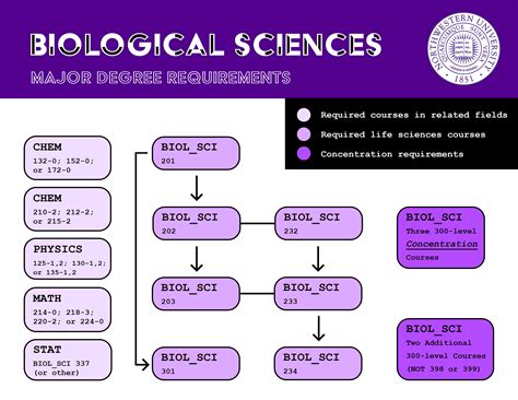 Degree Requirements Undergraduate Catalog Biological Sciences Major Degree Requirements Undergraduate Catalog Biological Sciences Major