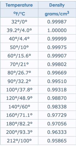 Water Density in G/ML