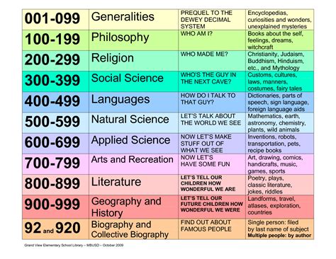 5 Dewey Decimal Tips