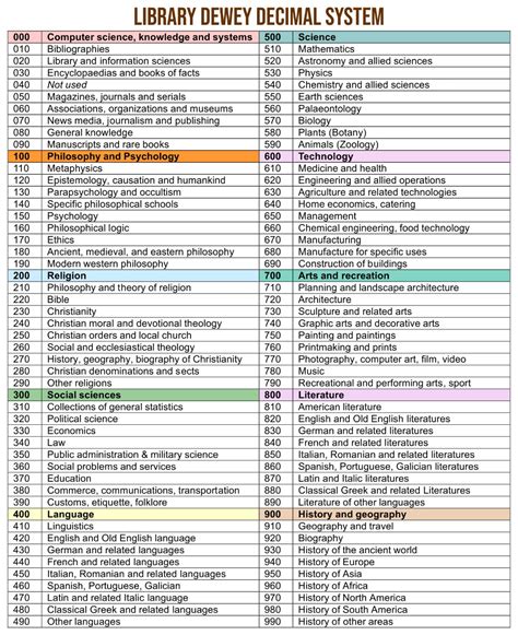 Dewey Decimal System Lookup Tool