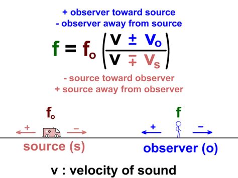 5 Doppler Effect Formulas