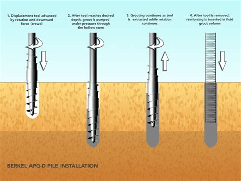 Drilled Displacement Screw Piles Berkel Company Contractors Inc Drilled Displacement Screw Piles Berkel Company Contractors Inc
