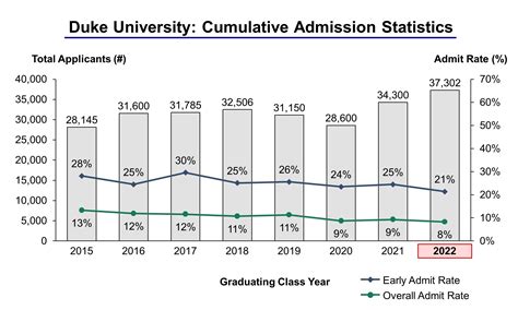 Duke University Acceptance Rate