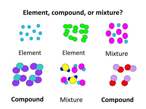 Elements Compounds Mixtures Elements Compounds Mixtures