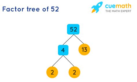5 Factors of 52