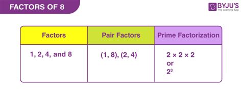 Factors of 8 Made Easy