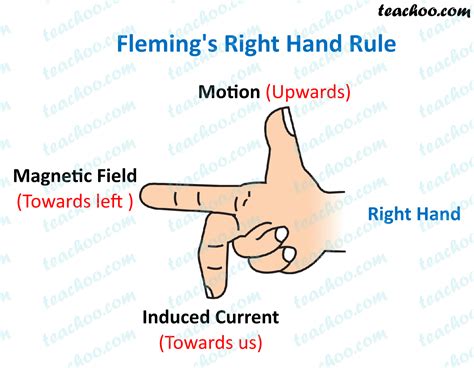 Fleming S Right Hand Rule Explained In Different Cases Teachoo Fleming S Right Hand Rule Explained In Different Cases Teachoo