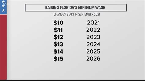 Florida Minimum Wage Increase What You Need To Know For 2024 And Florida Minimum Wage Increase What You Need To Know For 2024 And