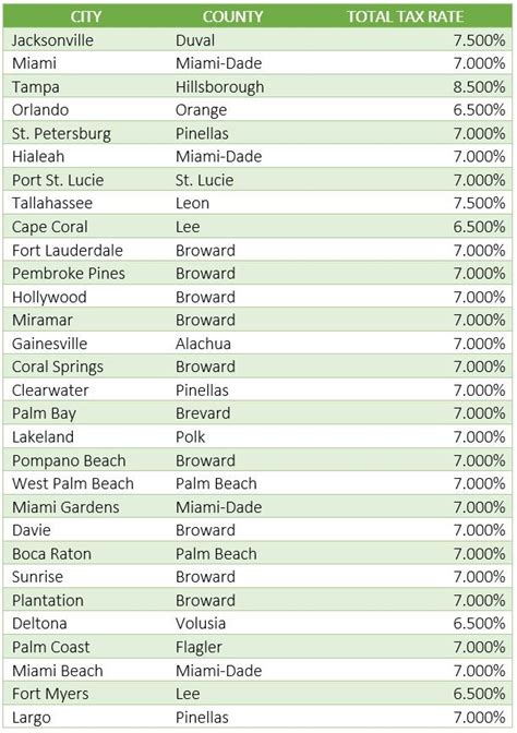 Florida Sales Tax By County 2025 Lucas E Mogensen Florida Sales Tax By County 2025 Lucas E Mogensen