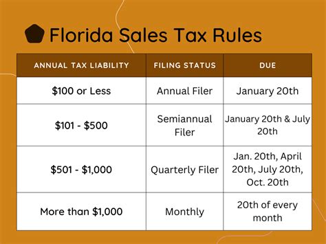 Florida State Sales Tax Rates