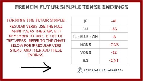 French Futur Simple Tense Endings Chart Love Learning Languages French Futur Simple Tense Endings Chart Love Learning Languages