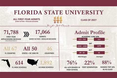 5 FSU Admission Tips