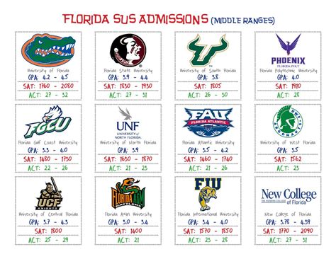 FSU SAT Requirements