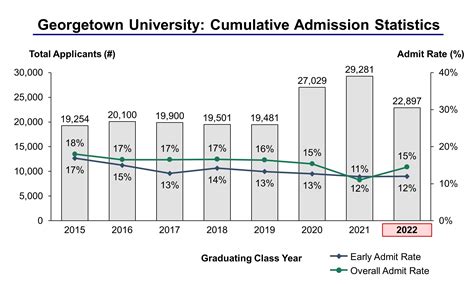 Georgetown University Acceptance Rate And Admission Statistics Georgetown University Acceptance Rate And Admission Statistics