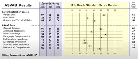 ASVAB Highest Score Possible