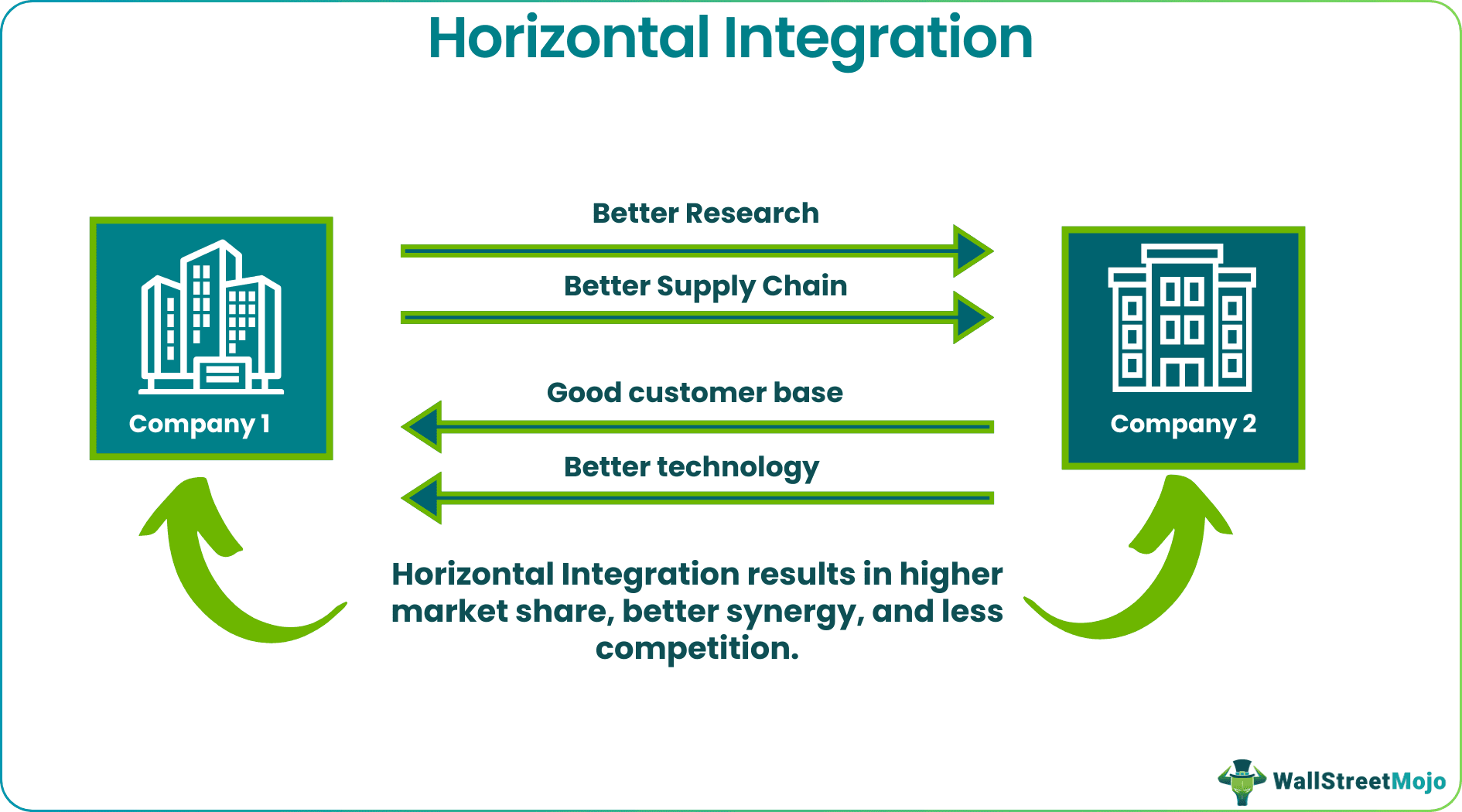 Horizontal Integration What Is It Examples Advantages Horizontal Integration What Is It Examples Advantages