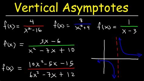 Find Vertical Asymptotes Easily