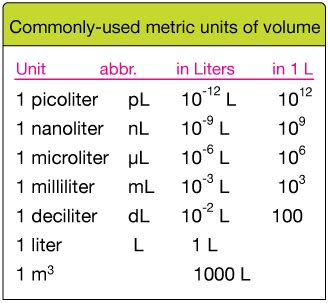 1ml Equals 1000 Microliters
