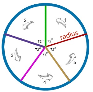 How To Divide A Circle Into 5 Equal Parts Homework Study Com