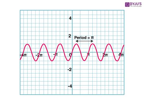 Find Period of a Function Easily