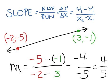 Find Slope of Two Coordinates