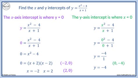 How To Find X And Y Intercepts Of A Function How To Find X And Y Intercepts Of A Function