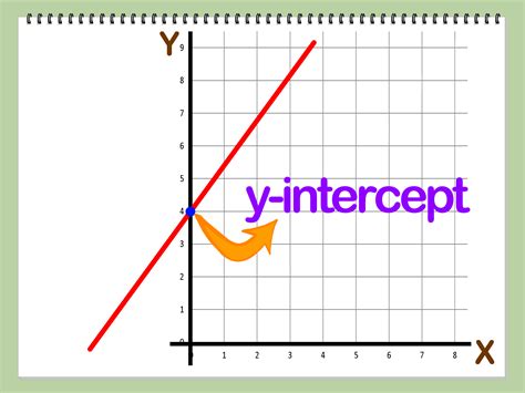 Find Y Intercept Easily