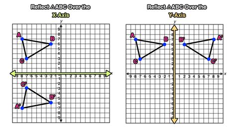 How To Reflect A Graph Over Y Axis How To Reflect A Graph Over Y Axis