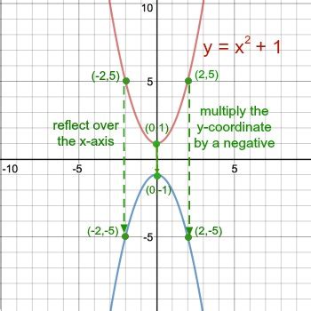 How To Reflect Over The X Axis Study Com How To Reflect Over The X Axis Study Com
