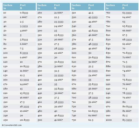 Inches To Feet Printable Conversion Chart For Length Measurement Unit Inches To Feet Printable Conversion Chart For Length Measurement Unit