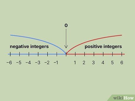 Is 0 Positive?