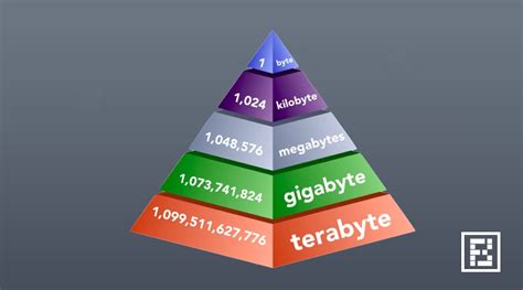 5 Byte Size Facts