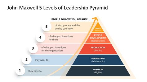 John Maxwell S 5 Levels Of Leadership Which Stage Are You At John Maxwell S 5 Levels Of Leadership Which Stage Are You At