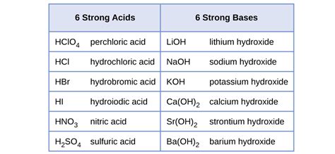 6 Strong Acids Bases